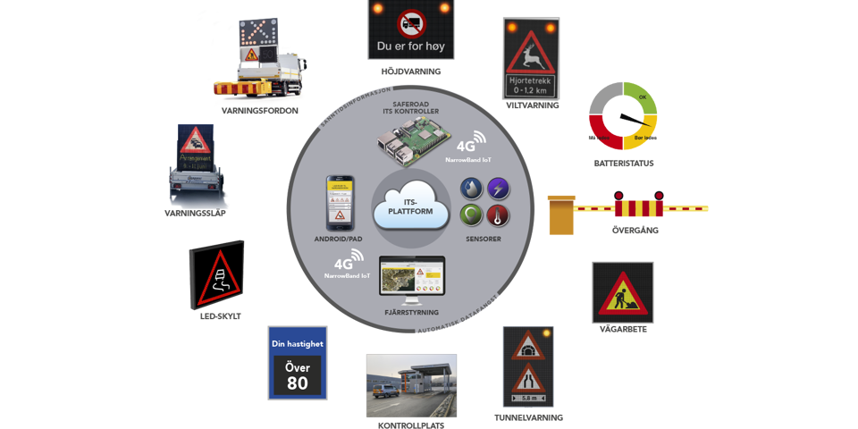 Illustration över ITS-lösningar
