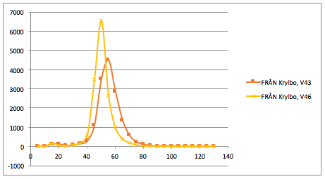 Bild på diagram som bla visar topphastigheten på en väg