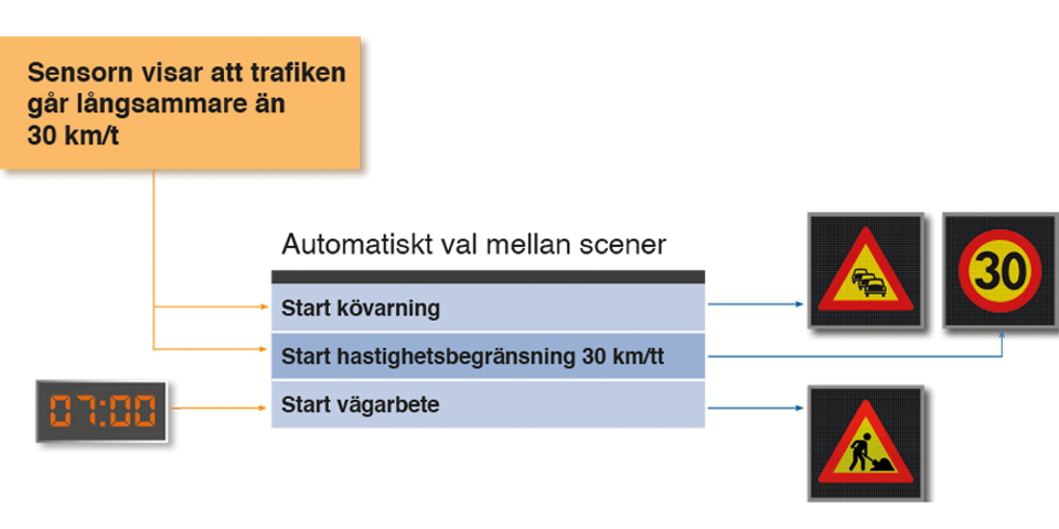 Sensor visar att trafiken går långsammare än 30km/h